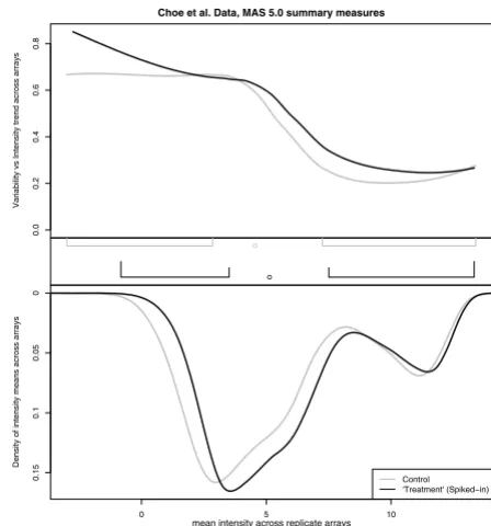 Figure 8normalizationA multi-sample Shivplot on the Choe data following RMA A multi-sample Shivplot on the Choe data following RMA normalization