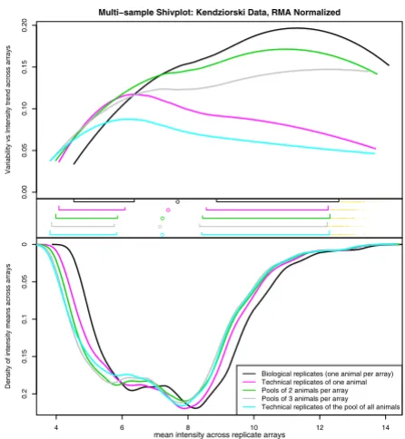 Figure 6ExperimentA multi-sample Shivplot on RMA'd Data from the Pooling A multi-sample Shivplot on RMA'd Data from the Pooling Experiment