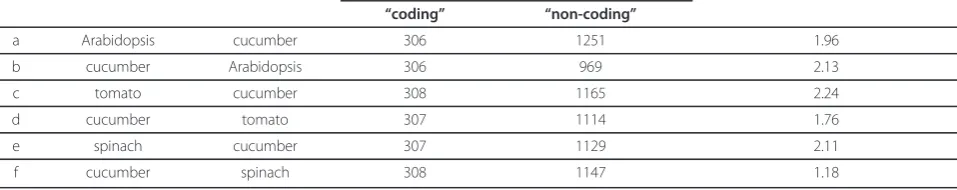 Table 5 Summary of CSH microarray experiments