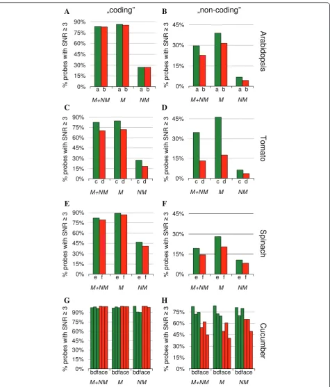 Figure 6 Proportion of PlasTi-microarray probes with SNR ≥ 3 in CSH-based microarray experiments