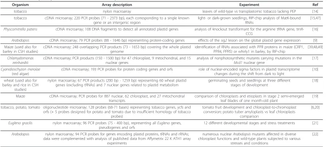 Table 6 Published plant plastome macro- and microarrays