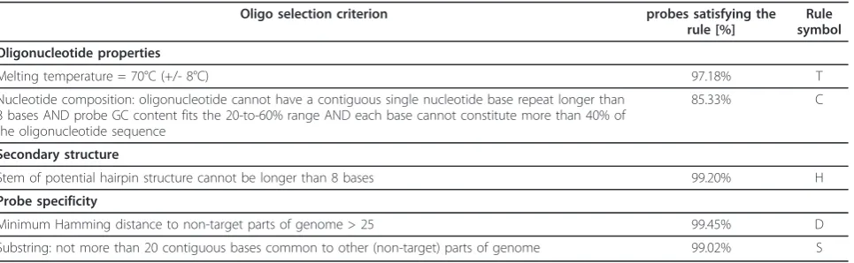 Table 1 Criteria for oligonucleotide probe selection