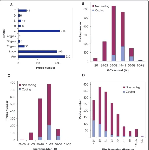 Figure 1 Presentation of the selected parameters in the final microarray probe seteach design criterion (T - Melting Temperature, D - Hamming Distance, S - Substring, H - Hairpin, C - Nucleotide Composition, 1 type (2 types, 3types, 4 types) - probes for w