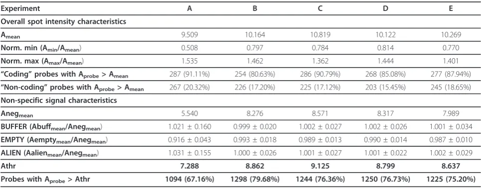 Table 2 Discrepancies from the probe genome perfect complementarities in inverted repeat regions