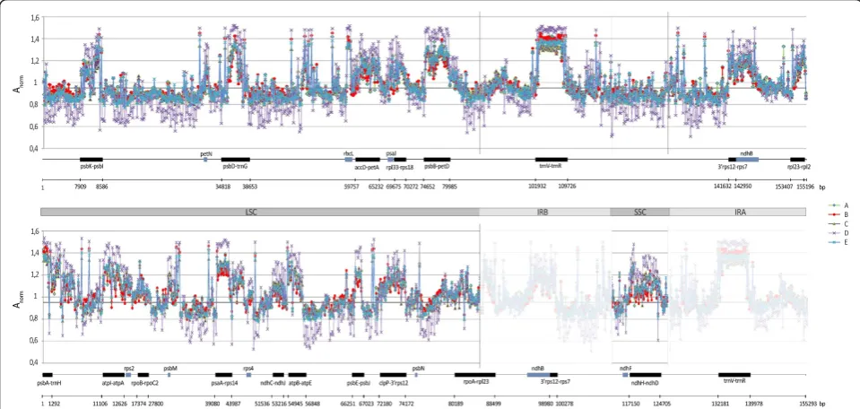 Figure 2 Patterns of probe signal intensities from five independent microarray experimentsmicroarray probes, obtained from five independent, separately normalized microarray experiments