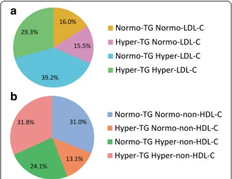 Fig. 2 Lipid phenotype distributions of the 3709 patients withnonalcoholic fatty liver disease according to triglycerides and LDLcholesterol levels (a), triglycerides and non-HDL-cholesterol levels (b)