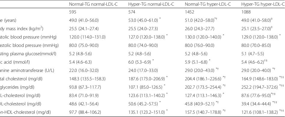 Table 1 Characteristics of participants by triglycerides (TG) and LDL-cholesterol status