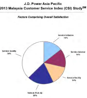 Figure 1.2 (b): Factors Contributing to Overall CSI (J.D Power Asia Pacific) 