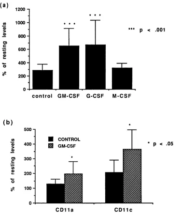 Figure 3.1. Effect of (a) growth factors (8 experiments with on neutrophil C D IIb, and of (b) GM-CSF on neutrophil C D IIa and medium alone, 8 with GM-CSF, 5 with G-CSF and 3 with M-CSF) C D IIc (n=3)