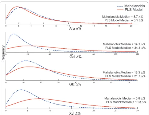 Figure 7 Comparison of population distribution. Normalized population distributions of major cell wall sugars from the experimentallydetermined Mahalanobis distance and PLS model outliers