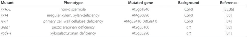 Table 1 Arabidopsis thaliana mutants used in this study.