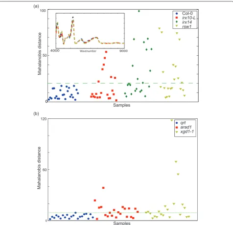 Figure 1 FT-NIR and multivariate analysis of Arabidopsis rosettes. (a) Mahalanobis distance calculated from FT-NIR spectra of the cell wallmutant plants irx10-L, irx14, rsw1 with spectra from wildtype (Col-0) as the reference