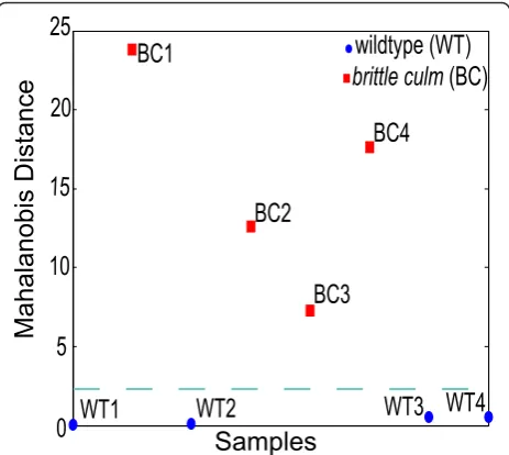 Figure 2 FT-NIR and multivariate analysis of rice(WT, cultivar Nipponbare). The distance was based on the firstprincipal component score of the FT-NIR spectra with WT1 and WT2used as the reference set against all BC samples with WT3 and WT4