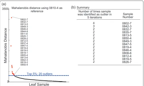 Figure 3 Example of screening process using Mahalanobis distancethe reference sample.chosen reference sample (sample 0810-4)