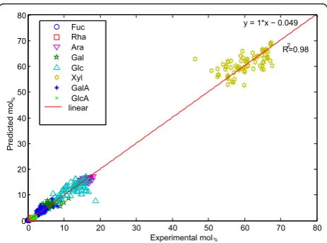 Figure 4 Correlation analysis of PLS modeling using samples inanalyzed by both FT-NIR and HPAEC
