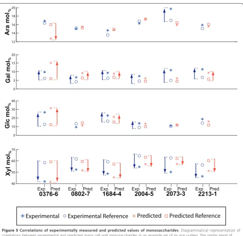 Figure 5 Correlations of experimentally measured and predicted values of monosaccharidesdeviation of the experimental or predicted value from the corresponding reference value, in molcorrelations between experimental and predicted major cell wall monosacch
