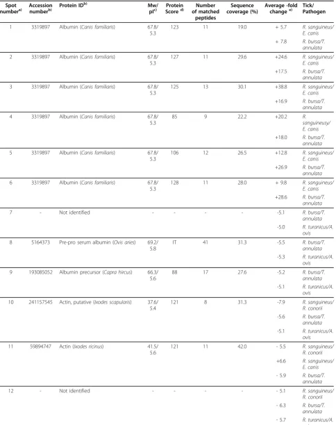 Table 3 Rhipicephalus spp. tick differentially expressed proteins identified by MALDI-TOF MS and LC-MS/MS aftersaturation 2-D DIGE analysis