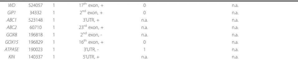 Table 5 Isolated transformants. (Continued)