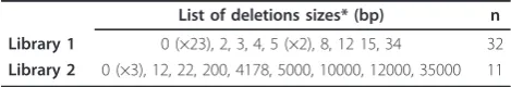 Table 4 Sizes of genomic deletions generated byinsertion of the marker gene.