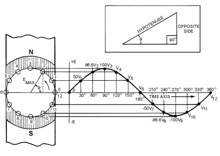 Figure 1-3.—Generation of sine-wave voltage. 