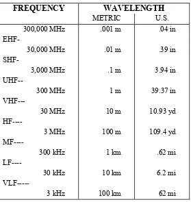 Table 1-1.—Radio frequency versus wavelength 