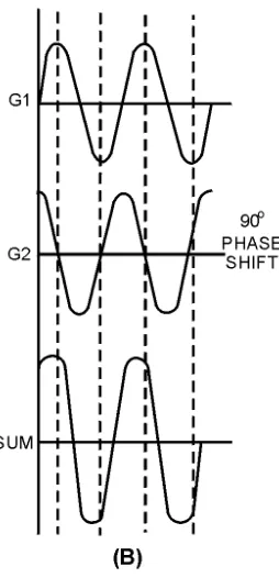 Figure 1-14A.—Waveforms across two nonlinear impedances. 