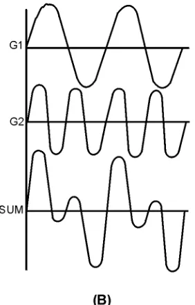 Figure 1-15B.—Sine-wave generators with different frequencies and linear impedances. 