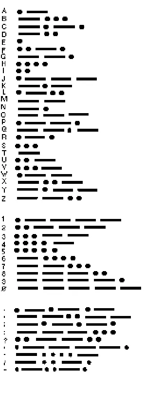 Figure 1-20.—International Morse code. 