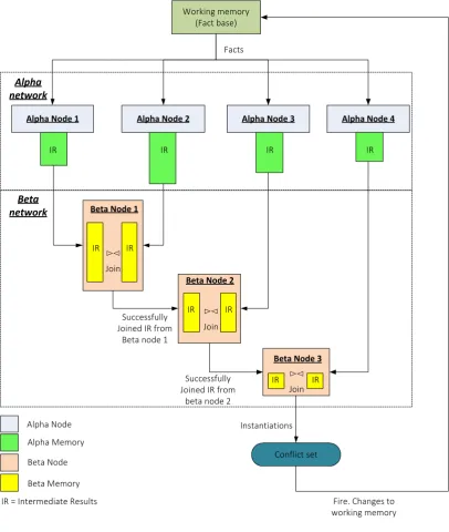 Figure 2-1: An example RETE network 