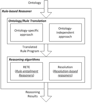 Figure 2-3: A general structure of rule-based reasoner 
