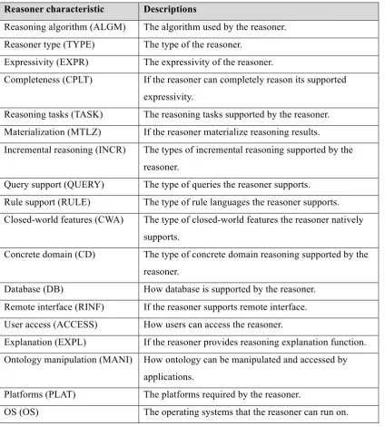 Table 2-2: Reasoner characteristics used in the survey of OWL reasoners 