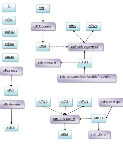 Figure 3-2: Rule-construct dependency graphs (D* entailment rules) 
