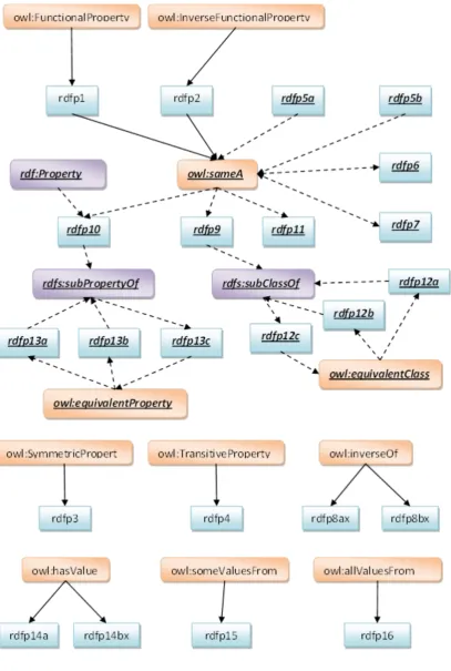 Figure 3-3: Rule-construct dependency graphs (P entailment rules) 