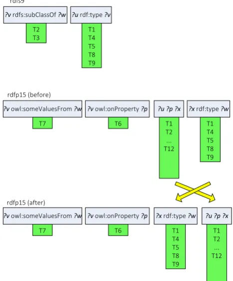 Figure 3-6: Join sequences after been reordered by the most specific condition first 