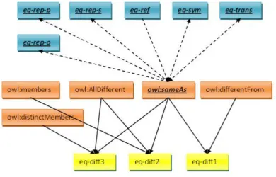 Figure 3-9: Rule-Construct dependency graph for OWL 2 RL entailments 