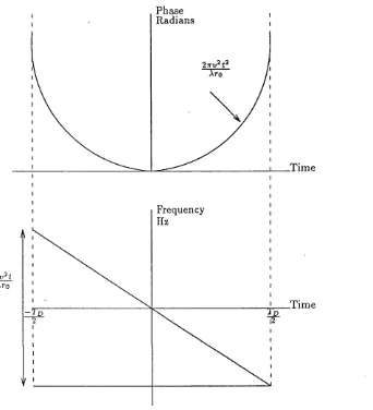 Figure 2.10: Phase and frequency excursions of a single point on the ground as a function of time.