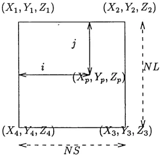 Figure 3.6: Interpolation of i and j  from a given position