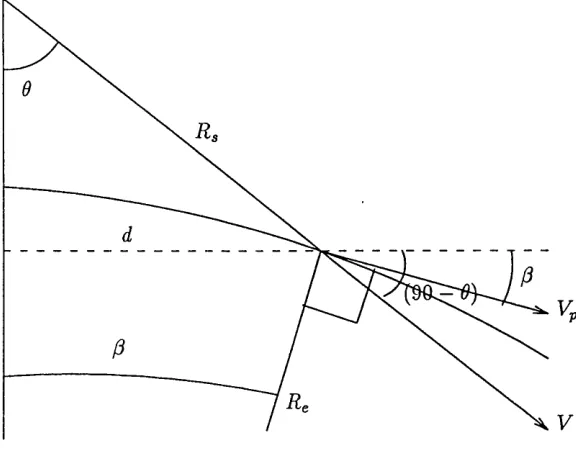 Figure 3.7: Geometry of Satellite and Ground 