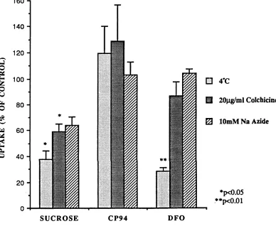 FIGURE 18:EFFEC T O F TEM PERATURE, CO LC H IC IN E AND AZIDE ON 