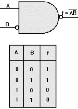 Figure 2-18. —Comparison of NAND gate and AND gate with inverted inputs: A. NAND gate; B
