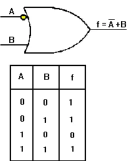 Figure 2-20. —OR gate with one inverted input.