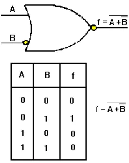 Figure 2-22. —NOR gate with one inverted input.