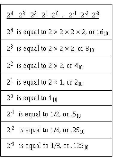 Table 1-2 provides a comparison of decimal and binary numbers. Notice that each time the totalnumber of binary symbol positions increase, the binary number indicates the next higher power of 2