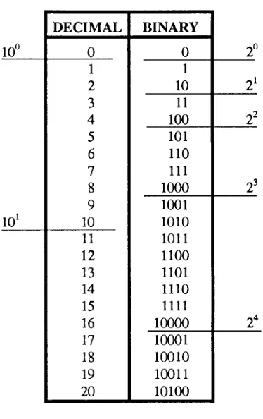 Table 1-2. —Decimal and Binary Comparison