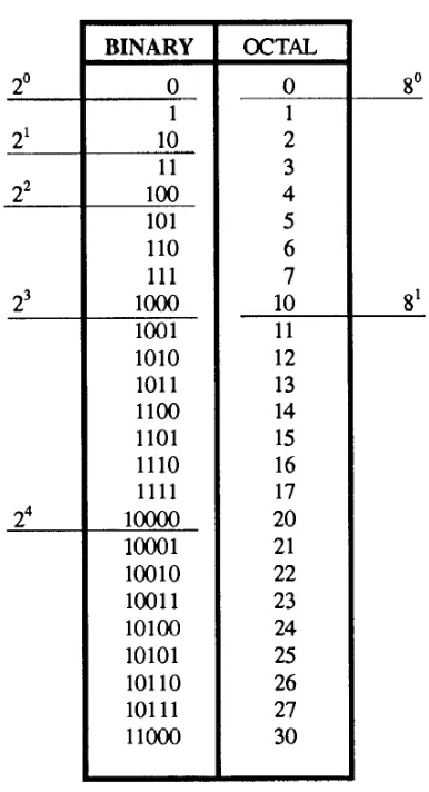 Table 1-3. —Binary and Octal Comparison