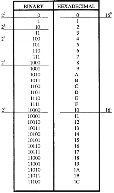 Table 1-5. —Binary and Hexadecimal Comparison