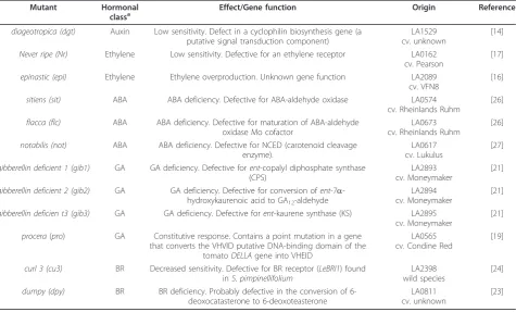 Table 1 Hormonal mutations introgressed into cv. Micro-Tom