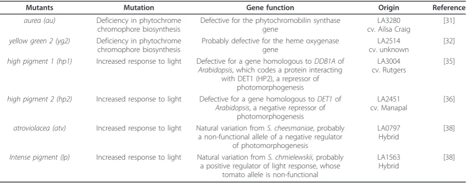 Table 2 Photomorphogenic mutations introgressed into cv. Micro-Tom