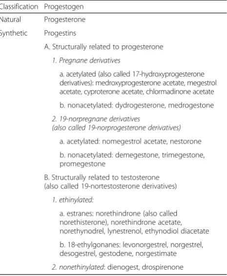 Table 1 Classification of progestogens