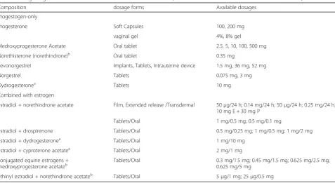 Table 2 Progestogens used for HRT in China and the United States. (values are based on the CFDA and FDA databases)